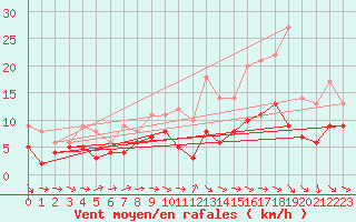 Courbe de la force du vent pour Evreux (27)