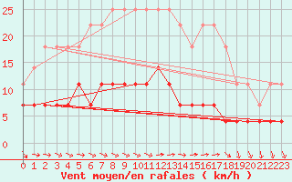 Courbe de la force du vent pour Caransebes