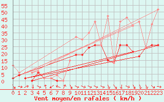 Courbe de la force du vent pour Glarus