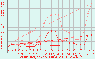 Courbe de la force du vent pour Vandells