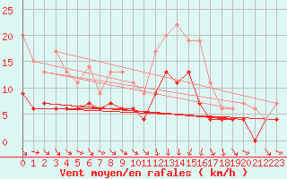 Courbe de la force du vent pour Chartres (28)