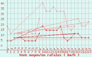 Courbe de la force du vent pour Mora