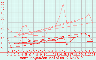 Courbe de la force du vent pour Orly (91)