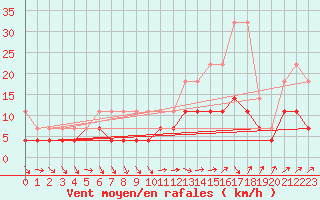 Courbe de la force du vent pour Bad Lippspringe