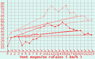 Courbe de la force du vent pour Marignane (13)