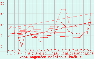 Courbe de la force du vent pour Montpellier (34)