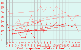 Courbe de la force du vent pour Mende - Chabrits (48)
