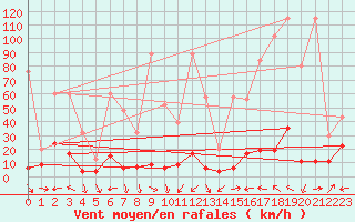 Courbe de la force du vent pour Monte Rosa