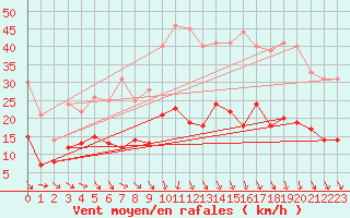 Courbe de la force du vent pour Valenciennes (59)