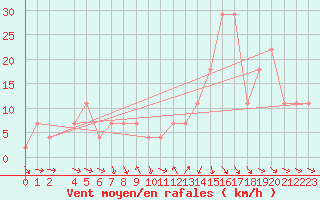 Courbe de la force du vent pour Braganca