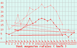 Courbe de la force du vent pour Wernigerode