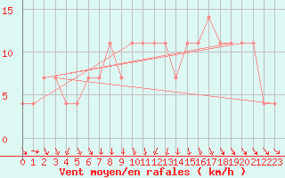 Courbe de la force du vent pour Gurteen