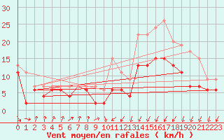 Courbe de la force du vent pour Dinard (35)