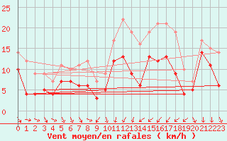 Courbe de la force du vent pour Strasbourg (67)