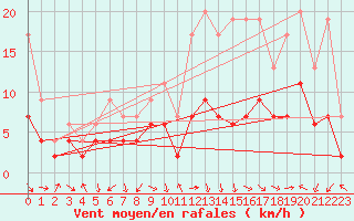 Courbe de la force du vent pour Dole-Tavaux (39)