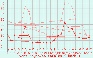 Courbe de la force du vent pour Perpignan (66)