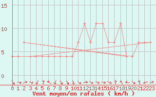 Courbe de la force du vent pour Fribourg (All)