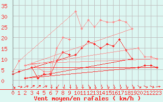 Courbe de la force du vent pour Bremervoerde