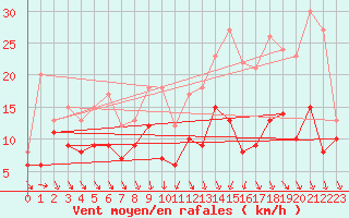 Courbe de la force du vent pour Toussus-le-Noble (78)
