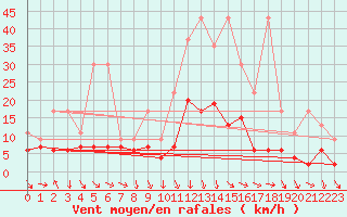 Courbe de la force du vent pour Comprovasco