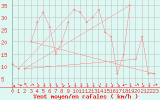 Courbe de la force du vent pour Sciacca