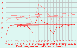 Courbe de la force du vent pour Solenzara - Base arienne (2B)