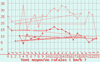 Courbe de la force du vent pour Orly (91)