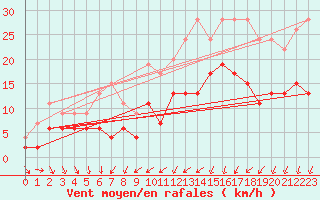 Courbe de la force du vent pour Lannion (22)