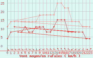 Courbe de la force du vent pour Solenzara - Base arienne (2B)