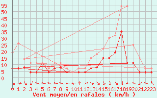 Courbe de la force du vent pour Grenoble/St-Etienne-St-Geoirs (38)