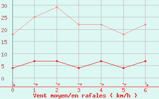 Courbe de la force du vent pour Somosierra