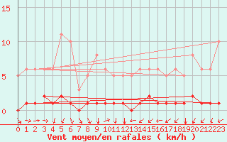 Courbe de la force du vent pour Saint-Vrand (69)