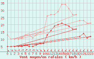 Courbe de la force du vent pour Estres-la-Campagne (14)
