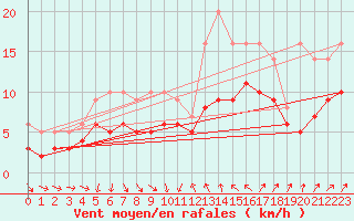 Courbe de la force du vent pour Recoules de Fumas (48)