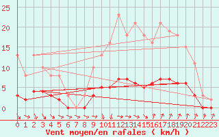 Courbe de la force du vent pour Courcouronnes (91)