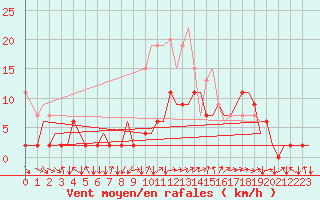 Courbe de la force du vent pour Zurich-Kloten