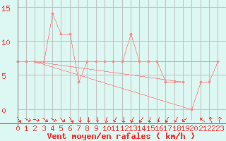 Courbe de la force du vent pour Sjenica