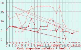 Courbe de la force du vent pour Weihenstephan