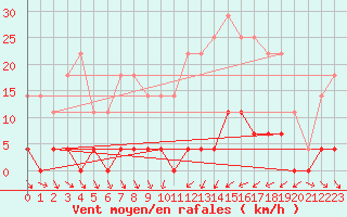 Courbe de la force du vent pour Abla