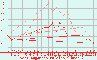 Courbe de la force du vent pour Virrat Aijanneva