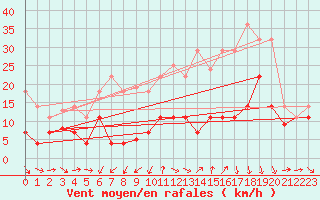 Courbe de la force du vent pour Llerena