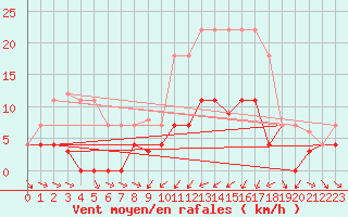 Courbe de la force du vent pour Buitrago