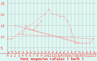 Courbe de la force du vent pour Vieste