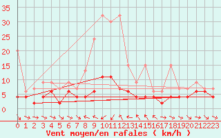 Courbe de la force du vent pour Les Marecottes