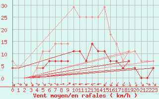 Courbe de la force du vent pour Vaslui