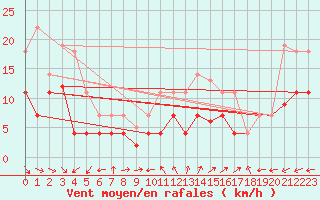 Courbe de la force du vent pour Coria