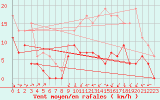 Courbe de la force du vent pour Lyon - Bron (69)
