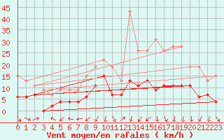 Courbe de la force du vent pour Saint-Auban (04)