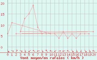 Courbe de la force du vent pour Nara