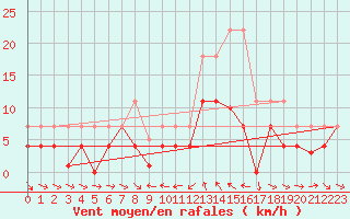 Courbe de la force du vent pour Porqueres